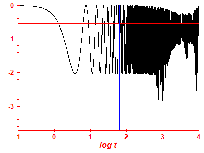 Survival probability log